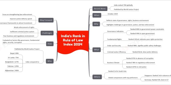 India's Rank in Rule of Law Index 2024
