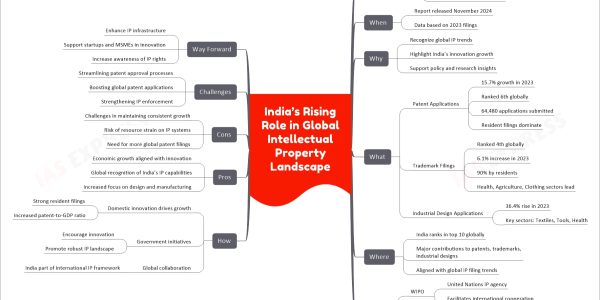 India’s Rising Role in Global Intellectual Property Landscape