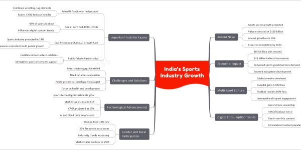 India’s Sports Industry Growth