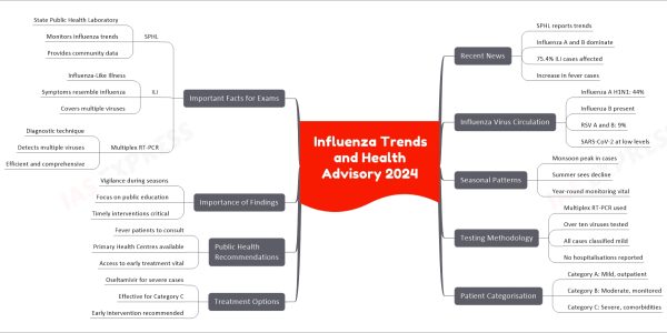 Influenza Trends and Health Advisory 2024