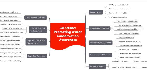 Jal Utsav: Promoting Water Conservation Awareness