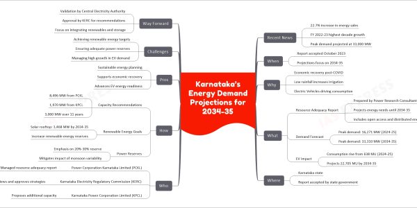 Karnataka’s Energy Demand Projections for 2034-35