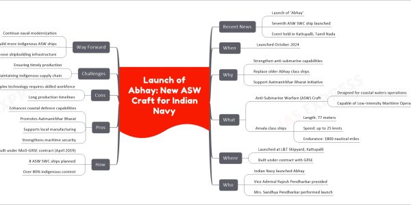 Launch of Abhay: New ASW Craft for Indian Navy