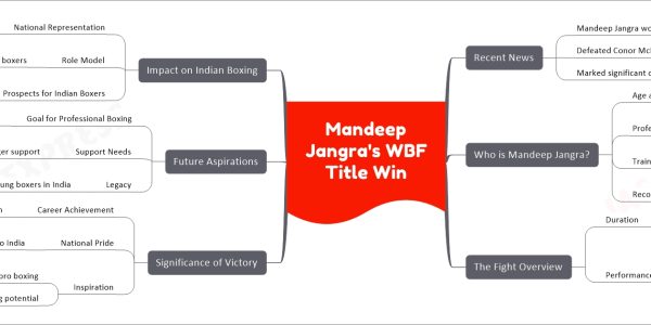 Mandeep Jangra's WBF Title Win