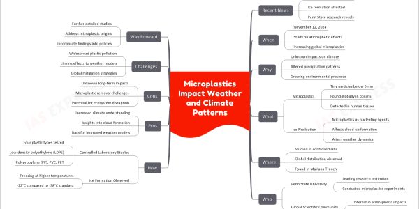 Microplastics Impact Weather and Climate Patterns