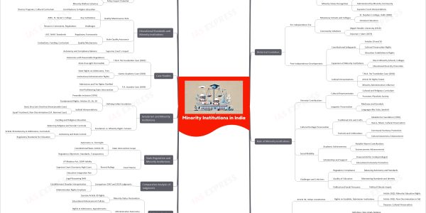 Minority institutions in India upsc mindmap