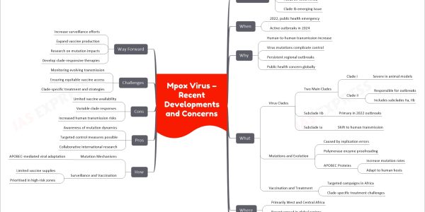 Mpox Virus – Recent Developments and Concerns