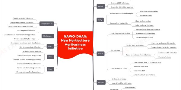 NAWO-DHAN: New Horticulture Agribusiness Initiative
