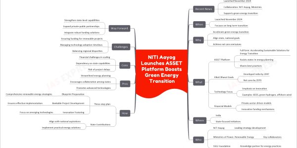 NITI Aayog Launches ASSET Platform Boosts Green Energy Transition