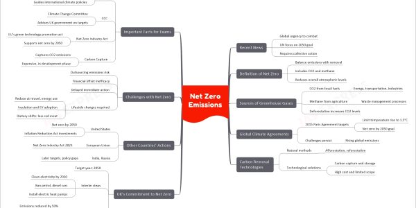 Net Zero Emissions