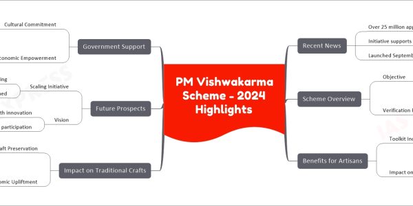 PM Vishwakarma Scheme - 2024 Highlights