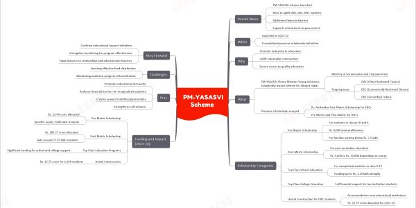 PM-YASASVI Scheme