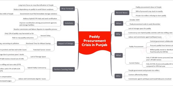 Paddy Procurement Crisis in Punjab