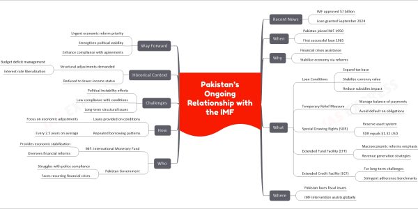 Pakistan’s Ongoing Relationship with the IMF