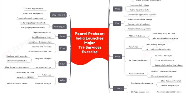 Poorvi Prahaar: India Launches Major Tri-Services Exercise