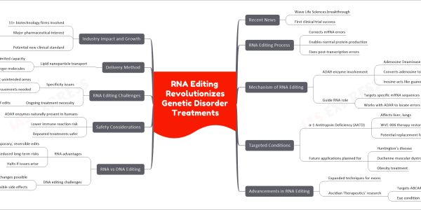 RNA Editing Revolutionizes Genetic Disorder Treatments