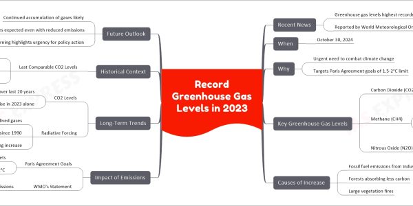 Record Greenhouse Gas Levels in 2023