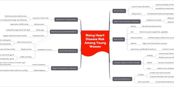Rising Heart Disease Risk Among Young Women