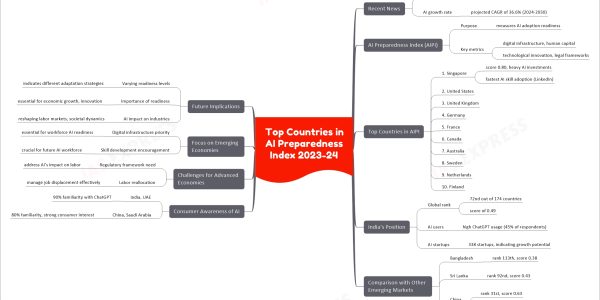 Top Countries in AI Preparedness Index 2023-24
