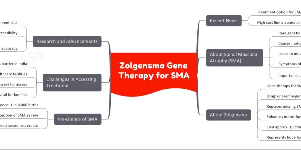 Zolgensma Gene Therapy for SMA