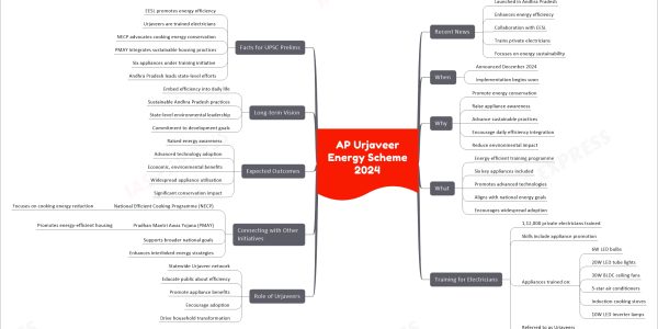 AP Urjaveer Energy Scheme 2024