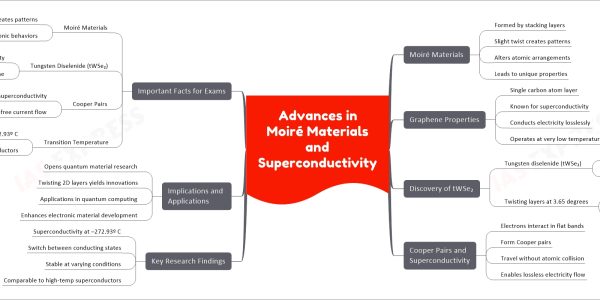Advances in Moiré Materials and Superconductivity