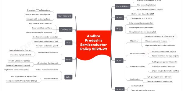 Andhra Pradesh’s Semiconductor Policy 2024-29