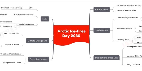 Arctic Ice-Free Day 2030