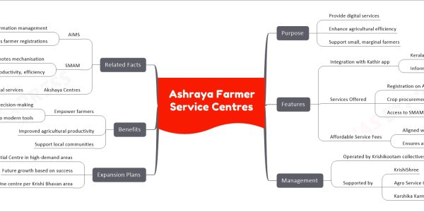 Ashraya Farmer Service Centres