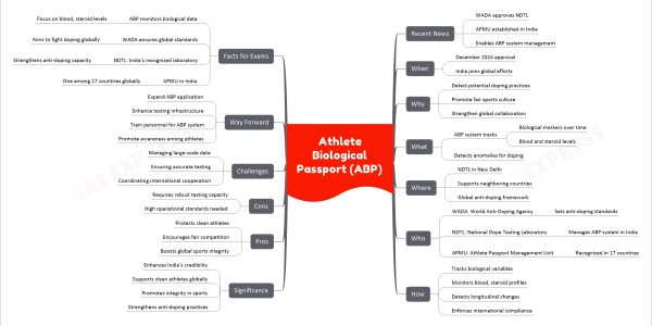Athlete Biological Passport (ABP)