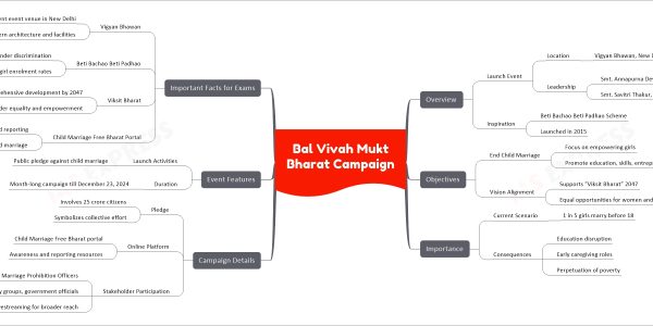 Bal Vivah Mukt Bharat Campaign