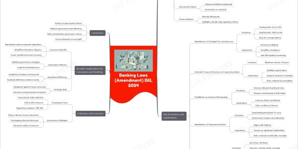 Banking Laws (Amendment) Bill, 2024 upsc mindmap