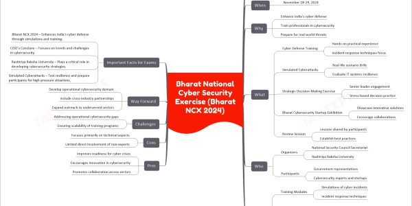 Bharat National Cyber Security Exercise (Bharat NCX 2024)