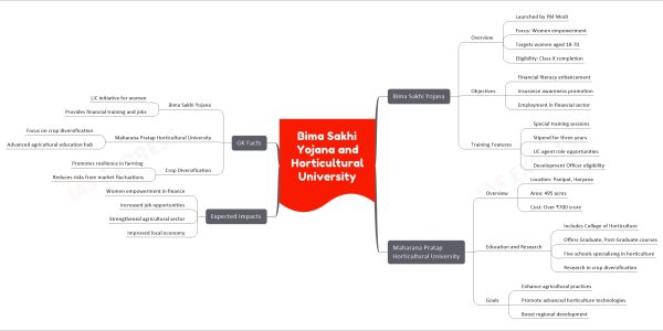 Bima Sakhi Yojana and Horticultural University