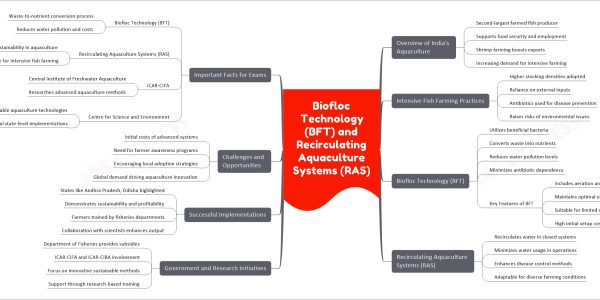 Biofloc Technology (BFT) and Recirculating Aquaculture Systems (RAS)