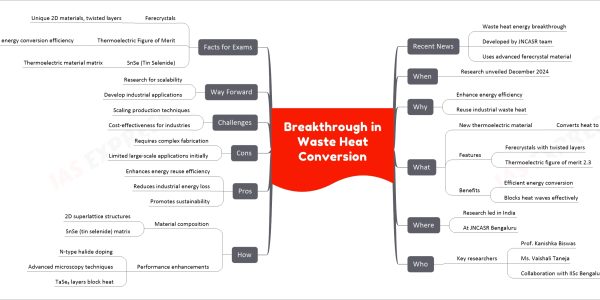 Breakthrough in Waste Heat Conversion
