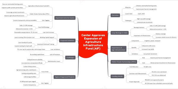 Center Approves Expansion of Agriculture Infrastructure Fund (AIF)