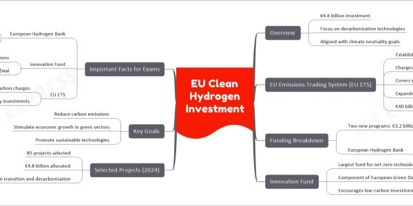 EU Clean Hydrogen Investment