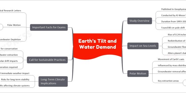 Earth’s Tilt and Water Demand