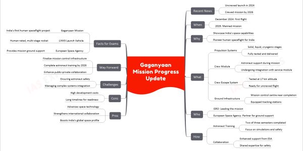 Gaganyaan Mission Progress Update
