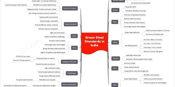 Green Steel Standards in India