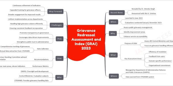 Grievance Redressal Assessment and Index (GRAI) 2023