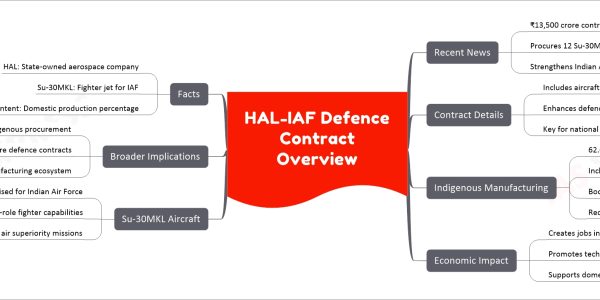 HAL-IAF Defence Contract Overview