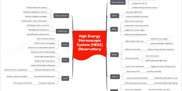 High Energy Stereoscopic System (HESS) Observatory