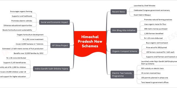 Himachal Pradesh New Schemes