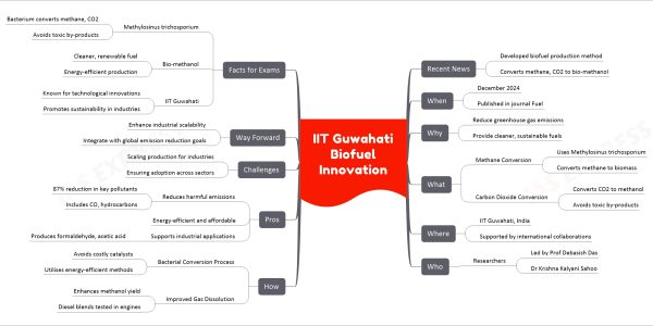 IIT Guwahati Biofuel Innovation