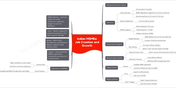 Indian MSMEs: Job Creation and Growth