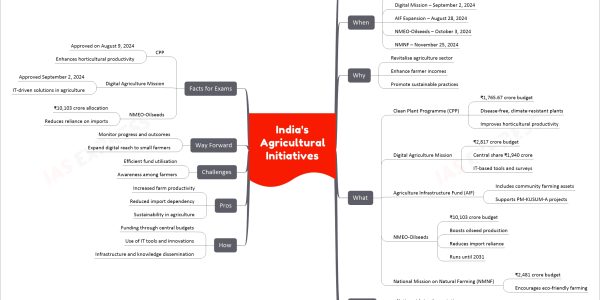 India's Agricultural Initiatives