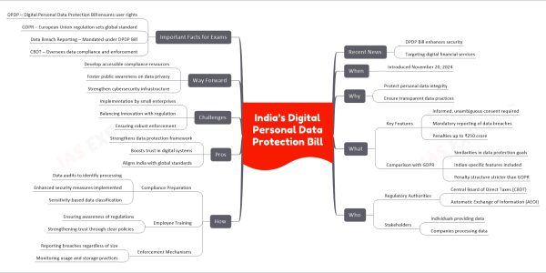 India’s Digital Personal Data Protection Bill
