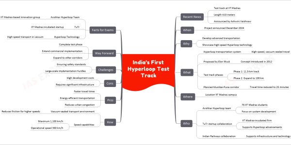 India’s First Hyperloop Test Track